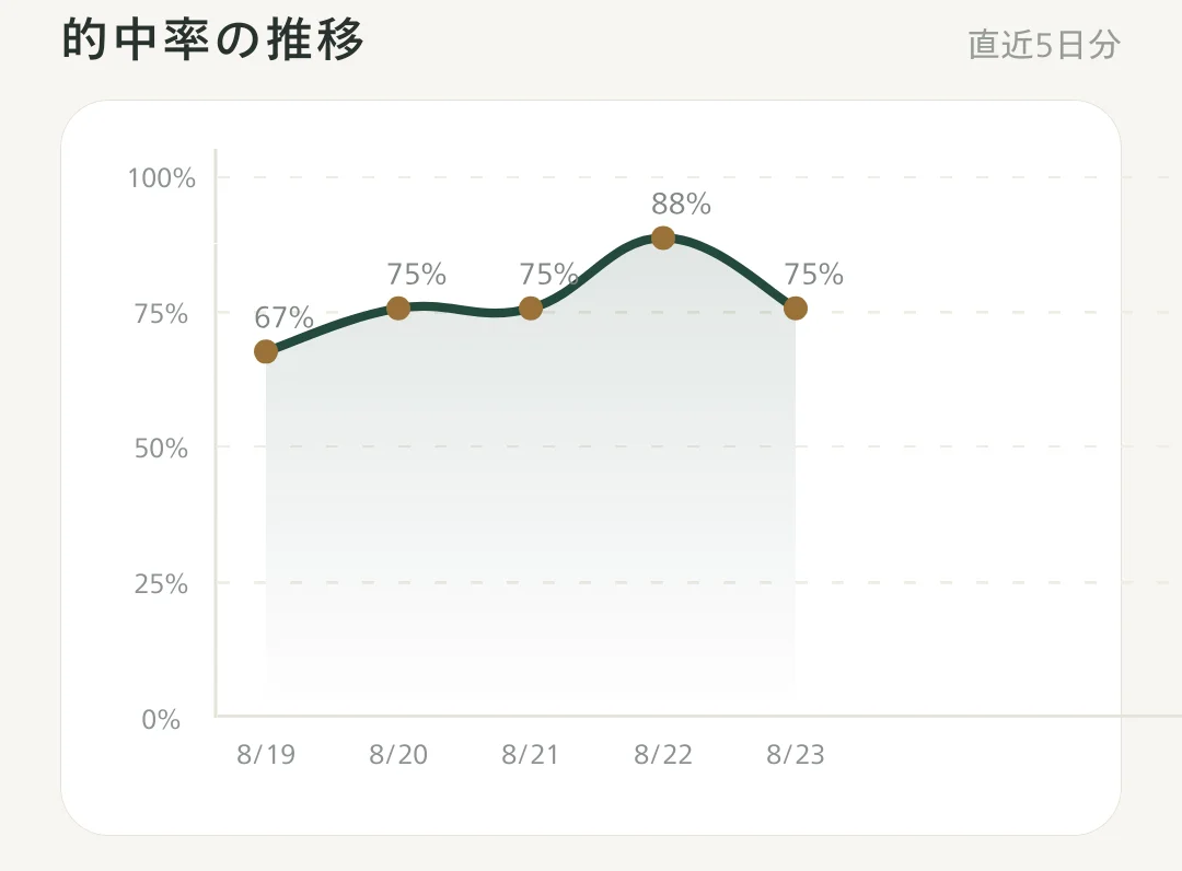 的中率推移の折れ線グラフ
