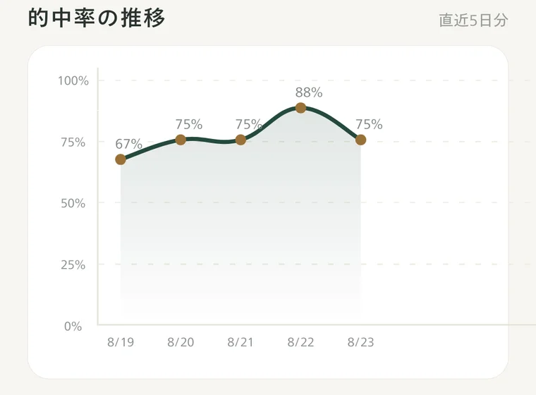 的中率の推移