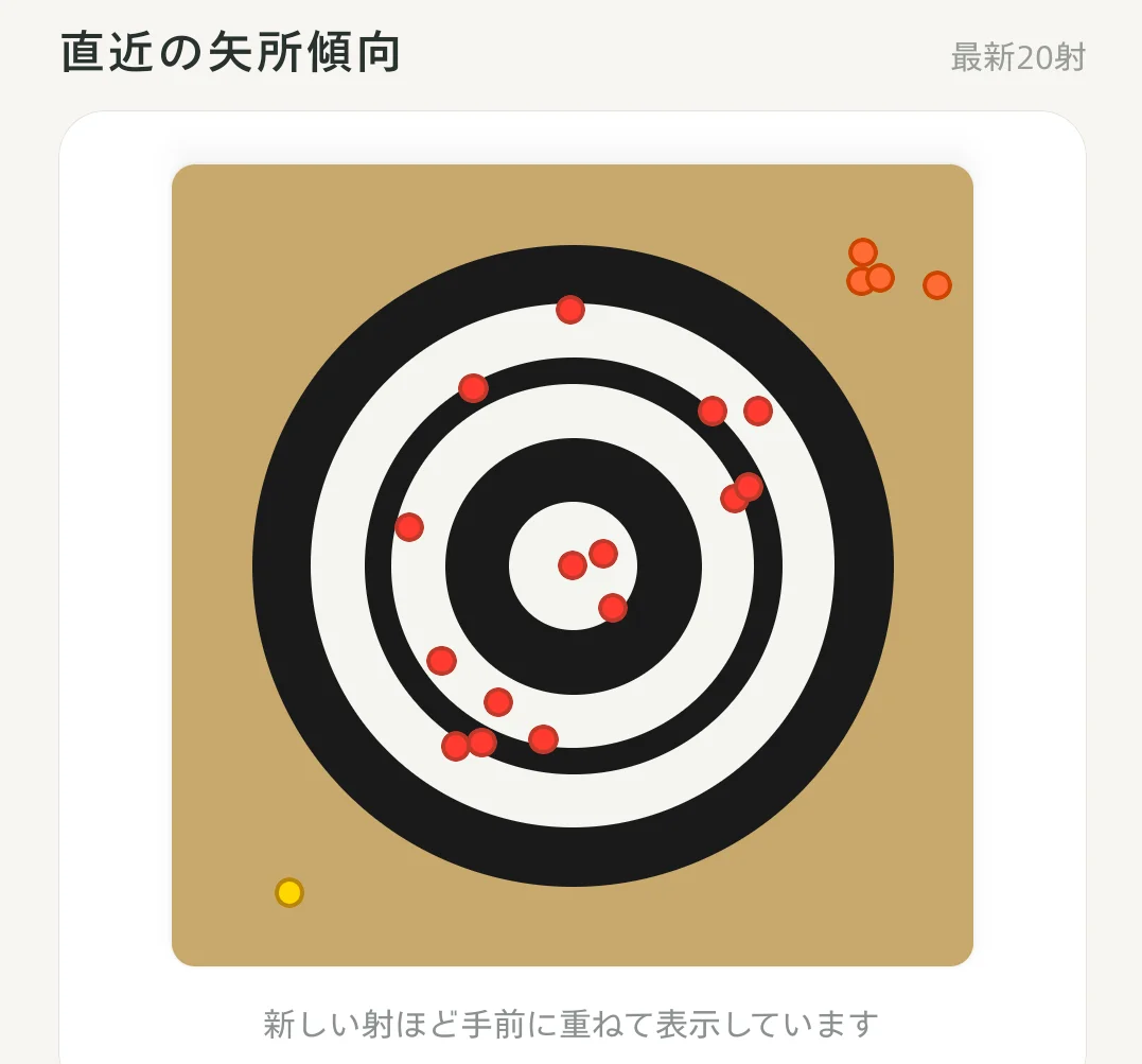 矢所プロット（的の図）が表示されているホーム画面部分