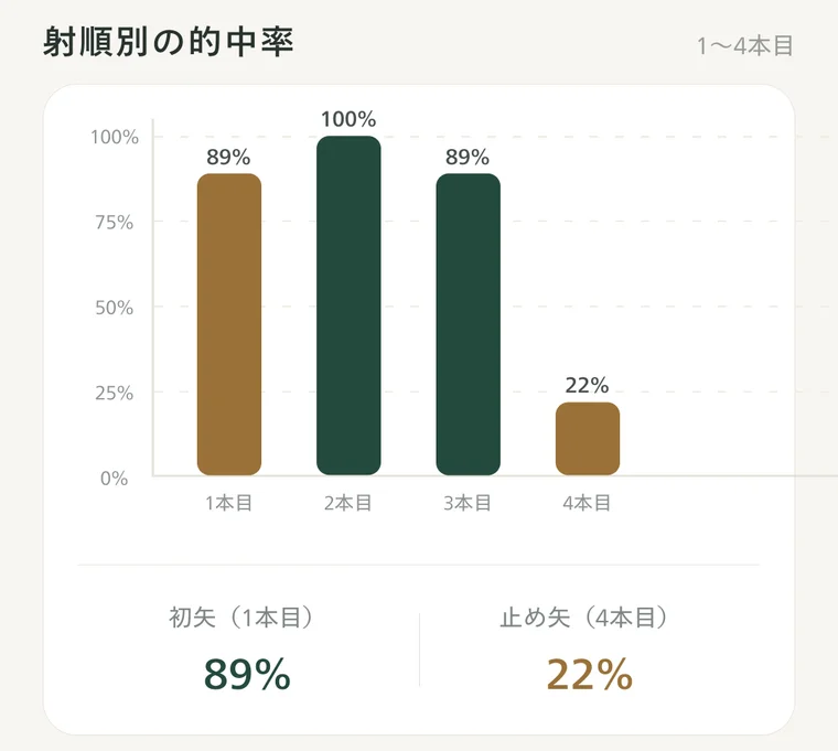 射順別の的中率