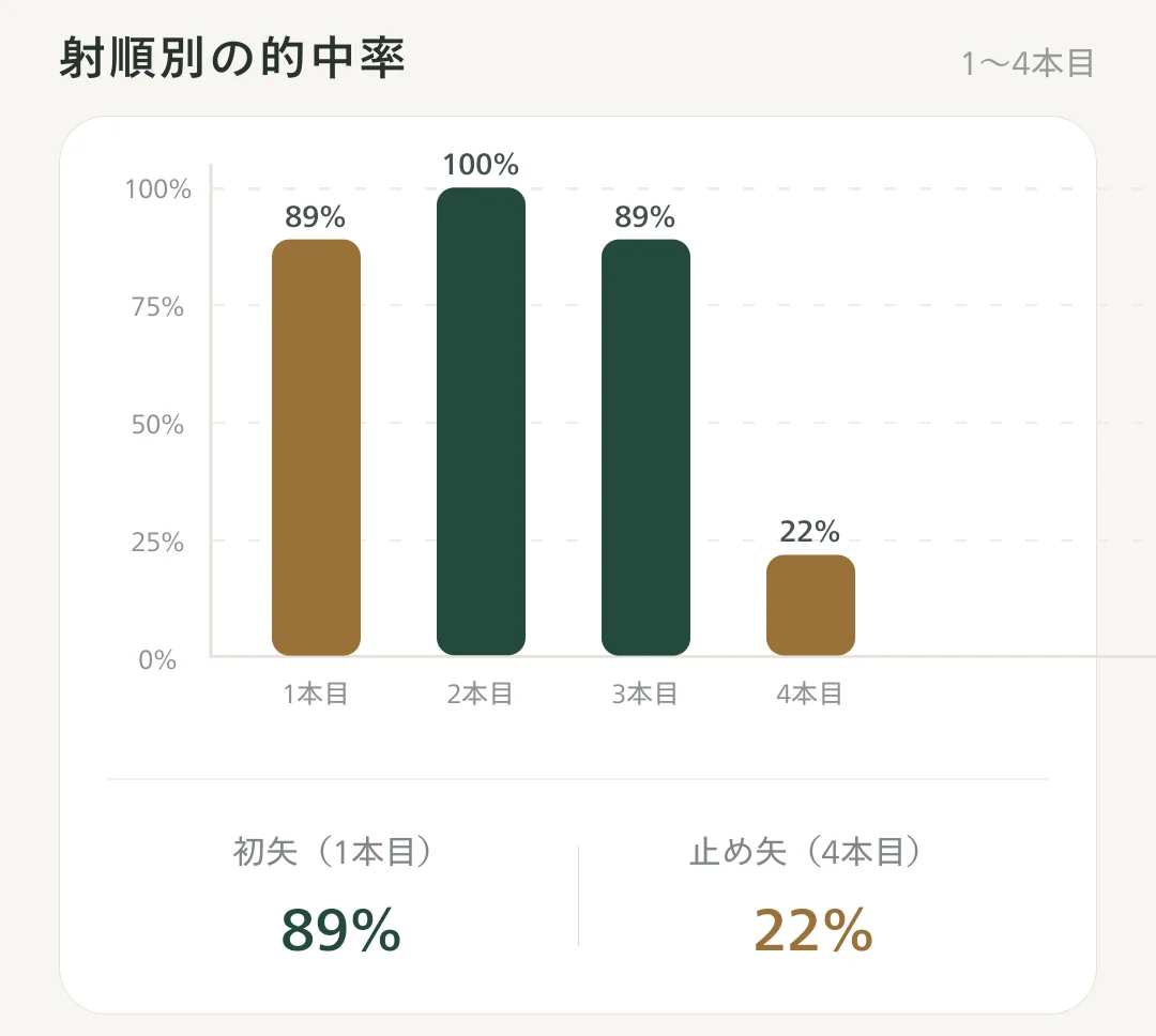 射順別的中率の棒グラフ